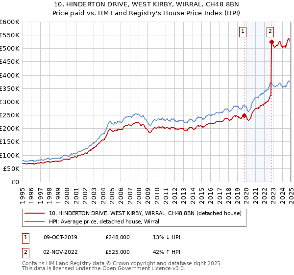 10, HINDERTON DRIVE, WEST KIRBY, WIRRAL, CH48 8BN: Price paid vs HM Land Registry's House Price Index