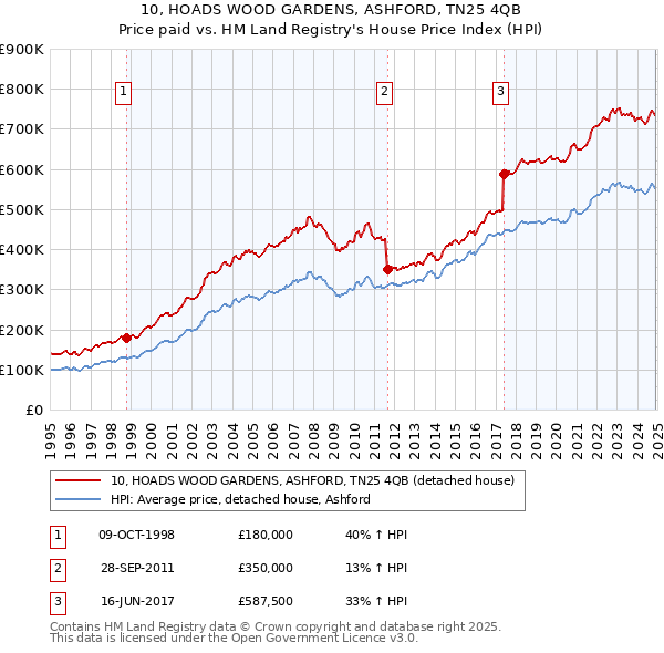 10, HOADS WOOD GARDENS, ASHFORD, TN25 4QB: Price paid vs HM Land Registry's House Price Index