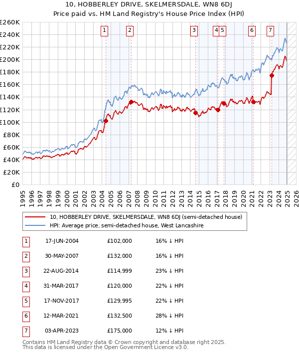 10, HOBBERLEY DRIVE, SKELMERSDALE, WN8 6DJ: Price paid vs HM Land Registry's House Price Index