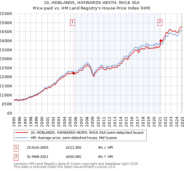 10, HOBLANDS, HAYWARDS HEATH, RH16 3SA: Price paid vs HM Land Registry's House Price Index