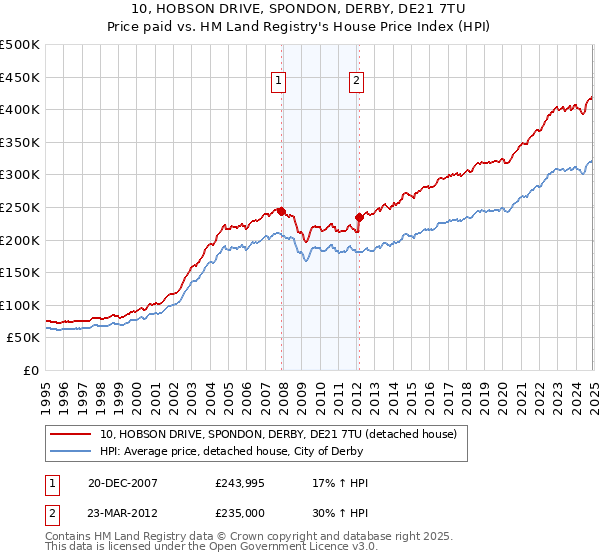 10, HOBSON DRIVE, SPONDON, DERBY, DE21 7TU: Price paid vs HM Land Registry's House Price Index