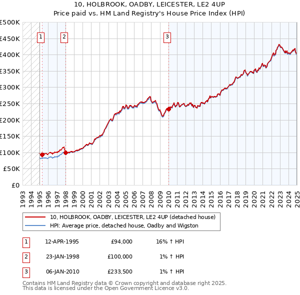 10, HOLBROOK, OADBY, LEICESTER, LE2 4UP: Price paid vs HM Land Registry's House Price Index