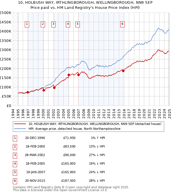 10, HOLBUSH WAY, IRTHLINGBOROUGH, WELLINGBOROUGH, NN9 5EP: Price paid vs HM Land Registry's House Price Index