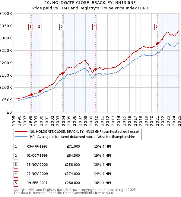 10, HOLDGATE CLOSE, BRACKLEY, NN13 6NF: Price paid vs HM Land Registry's House Price Index