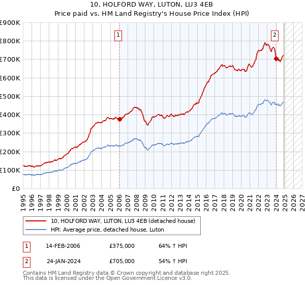 10, HOLFORD WAY, LUTON, LU3 4EB: Price paid vs HM Land Registry's House Price Index