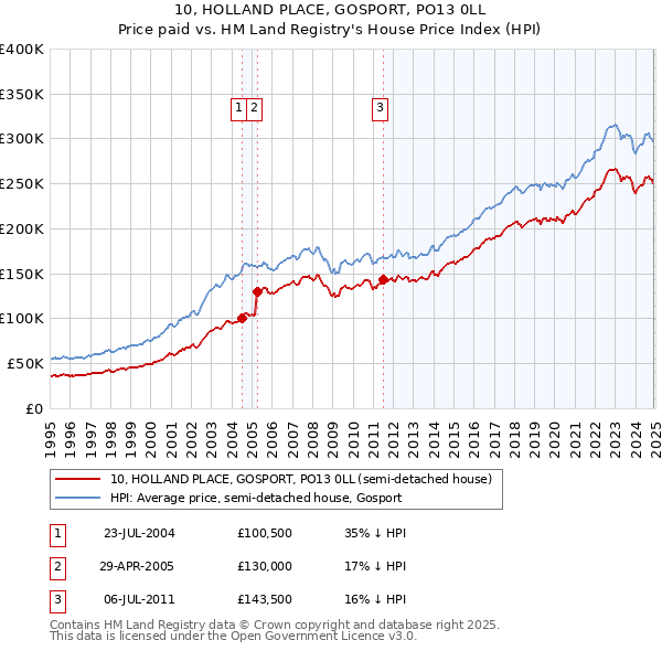 10, HOLLAND PLACE, GOSPORT, PO13 0LL: Price paid vs HM Land Registry's House Price Index