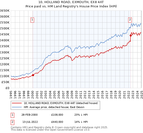 10, HOLLAND ROAD, EXMOUTH, EX8 4AT: Price paid vs HM Land Registry's House Price Index