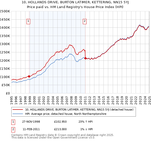 10, HOLLANDS DRIVE, BURTON LATIMER, KETTERING, NN15 5YJ: Price paid vs HM Land Registry's House Price Index