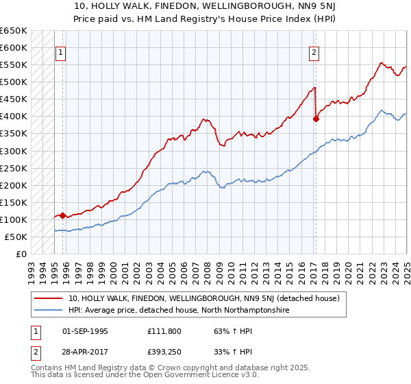 10, HOLLY WALK, FINEDON, WELLINGBOROUGH, NN9 5NJ: Price paid vs HM Land Registry's House Price Index