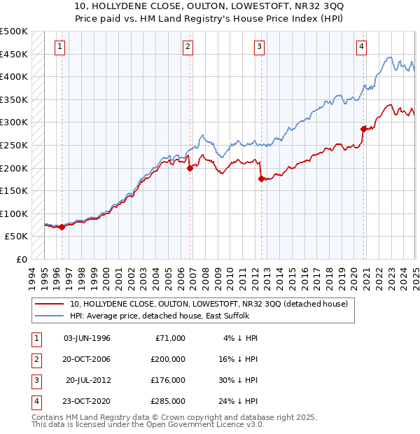 10, HOLLYDENE CLOSE, OULTON, LOWESTOFT, NR32 3QQ: Price paid vs HM Land Registry's House Price Index