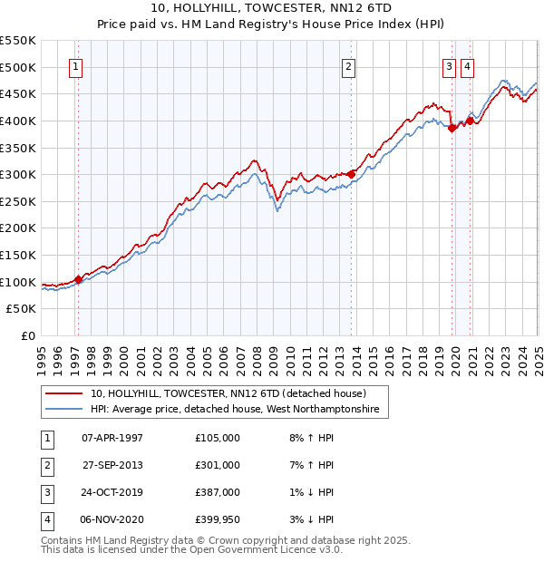 10, HOLLYHILL, TOWCESTER, NN12 6TD: Price paid vs HM Land Registry's House Price Index