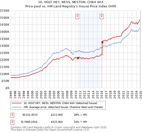 10, HOLT HEY, NESS, NESTON, CH64 4AX: Price paid vs HM Land Registry's House Price Index
