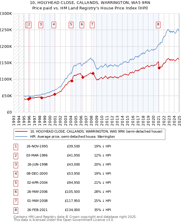 10, HOLYHEAD CLOSE, CALLANDS, WARRINGTON, WA5 9RN: Price paid vs HM Land Registry's House Price Index