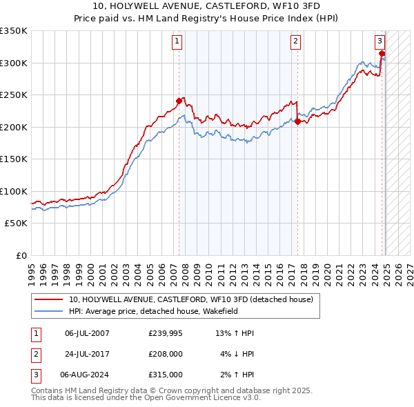 10, HOLYWELL AVENUE, CASTLEFORD, WF10 3FD: Price paid vs HM Land Registry's House Price Index
