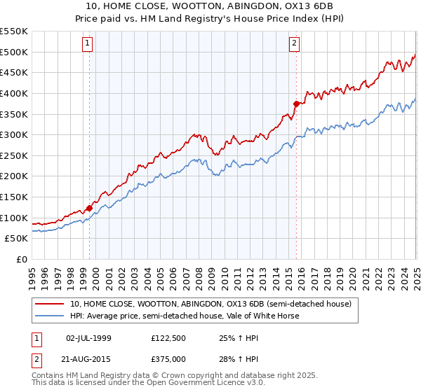 10, HOME CLOSE, WOOTTON, ABINGDON, OX13 6DB: Price paid vs HM Land Registry's House Price Index