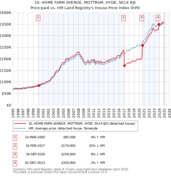 10, HOME FARM AVENUE, MOTTRAM, HYDE, SK14 6JS: Price paid vs HM Land Registry's House Price Index