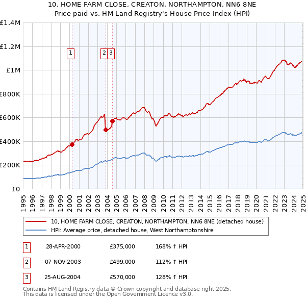 10, HOME FARM CLOSE, CREATON, NORTHAMPTON, NN6 8NE: Price paid vs HM Land Registry's House Price Index