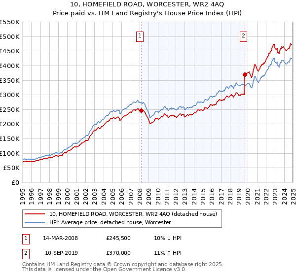 10, HOMEFIELD ROAD, WORCESTER, WR2 4AQ: Price paid vs HM Land Registry's House Price Index