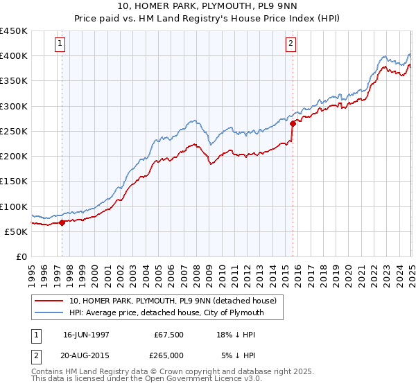 10, HOMER PARK, PLYMOUTH, PL9 9NN: Price paid vs HM Land Registry's House Price Index