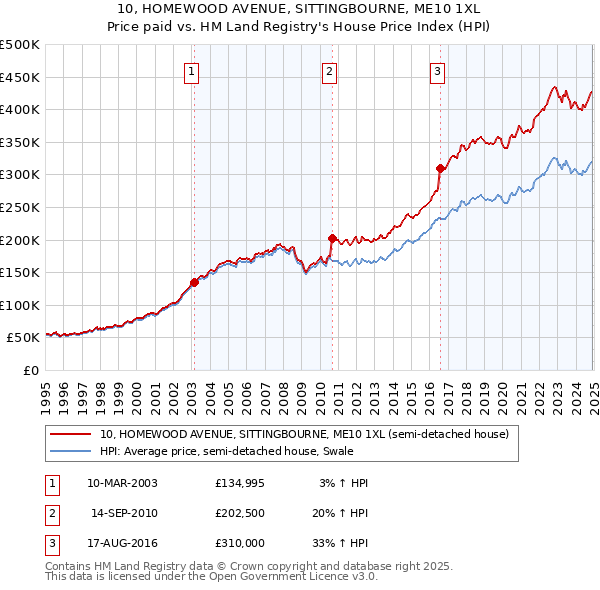 10, HOMEWOOD AVENUE, SITTINGBOURNE, ME10 1XL: Price paid vs HM Land Registry's House Price Index