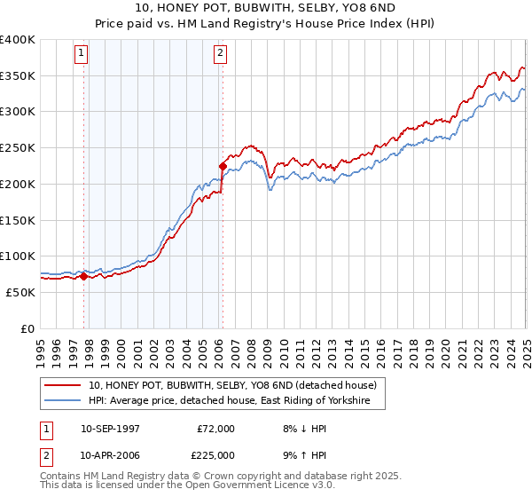 10, HONEY POT, BUBWITH, SELBY, YO8 6ND: Price paid vs HM Land Registry's House Price Index