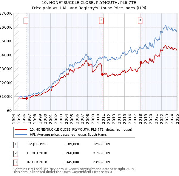 10, HONEYSUCKLE CLOSE, PLYMOUTH, PL6 7TE: Price paid vs HM Land Registry's House Price Index