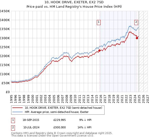 10, HOOK DRIVE, EXETER, EX2 7SD: Price paid vs HM Land Registry's House Price Index