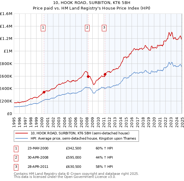 10, HOOK ROAD, SURBITON, KT6 5BH: Price paid vs HM Land Registry's House Price Index