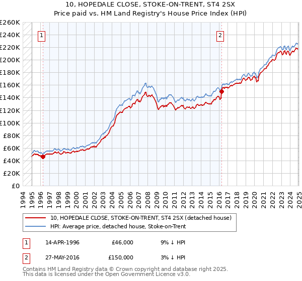 10, HOPEDALE CLOSE, STOKE-ON-TRENT, ST4 2SX: Price paid vs HM Land Registry's House Price Index