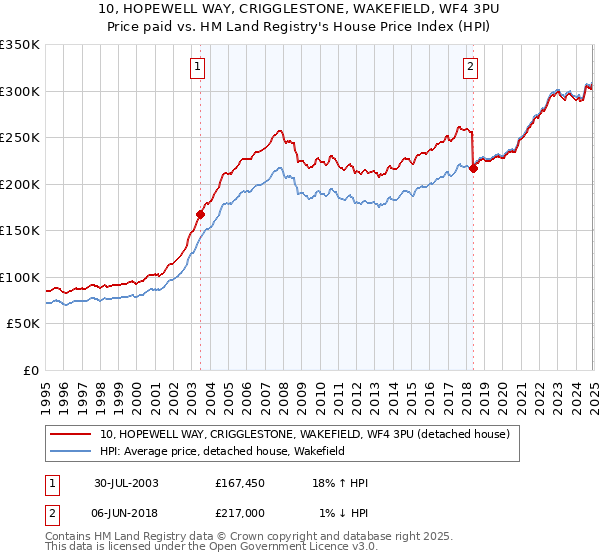 10, HOPEWELL WAY, CRIGGLESTONE, WAKEFIELD, WF4 3PU: Price paid vs HM Land Registry's House Price Index
