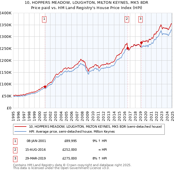 10, HOPPERS MEADOW, LOUGHTON, MILTON KEYNES, MK5 8DR: Price paid vs HM Land Registry's House Price Index