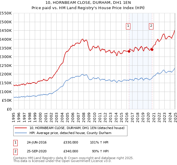 10, HORNBEAM CLOSE, DURHAM, DH1 1EN: Price paid vs HM Land Registry's House Price Index