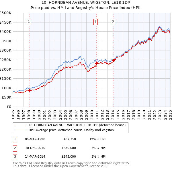 10, HORNDEAN AVENUE, WIGSTON, LE18 1DP: Price paid vs HM Land Registry's House Price Index