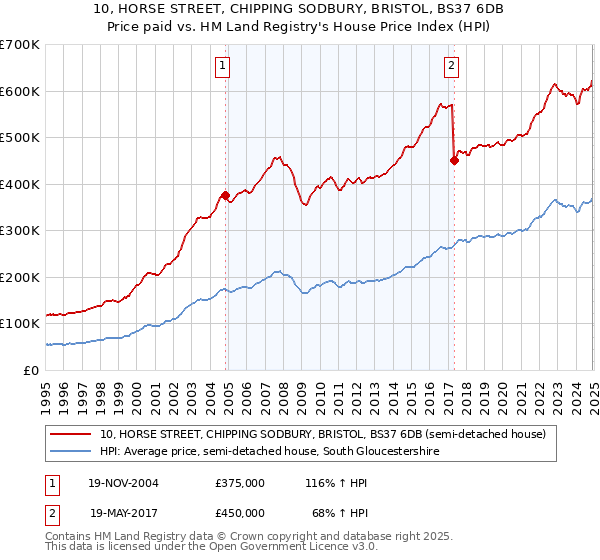 10, HORSE STREET, CHIPPING SODBURY, BRISTOL, BS37 6DB: Price paid vs HM Land Registry's House Price Index