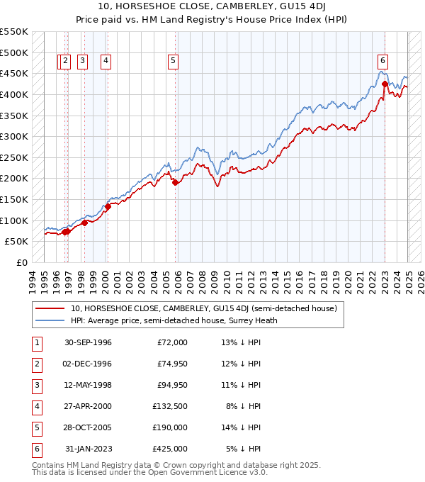 10, HORSESHOE CLOSE, CAMBERLEY, GU15 4DJ: Price paid vs HM Land Registry's House Price Index