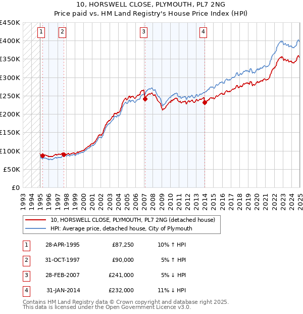 10, HORSWELL CLOSE, PLYMOUTH, PL7 2NG: Price paid vs HM Land Registry's House Price Index