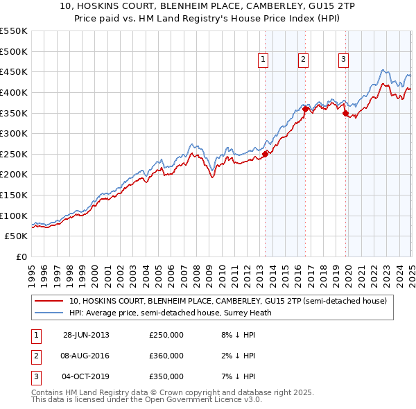 10, HOSKINS COURT, BLENHEIM PLACE, CAMBERLEY, GU15 2TP: Price paid vs HM Land Registry's House Price Index