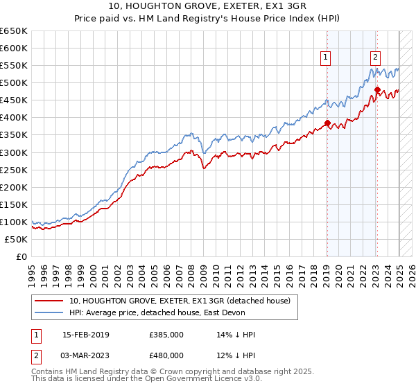 10, HOUGHTON GROVE, EXETER, EX1 3GR: Price paid vs HM Land Registry's House Price Index