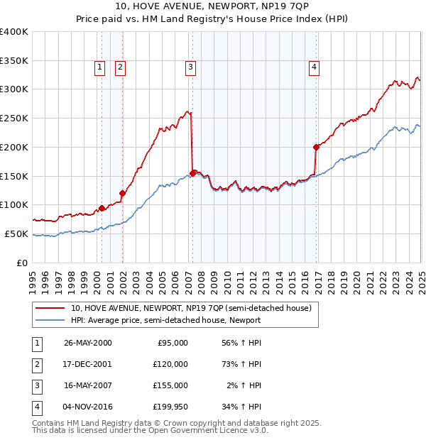 10, HOVE AVENUE, NEWPORT, NP19 7QP: Price paid vs HM Land Registry's House Price Index