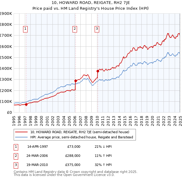 10, HOWARD ROAD, REIGATE, RH2 7JE: Price paid vs HM Land Registry's House Price Index