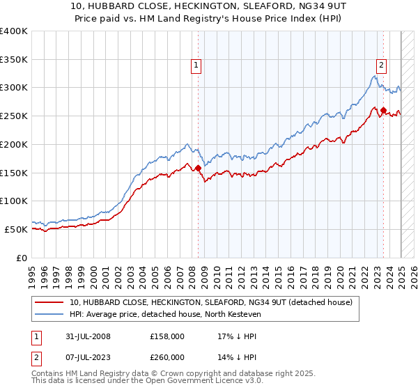 10, HUBBARD CLOSE, HECKINGTON, SLEAFORD, NG34 9UT: Price paid vs HM Land Registry's House Price Index