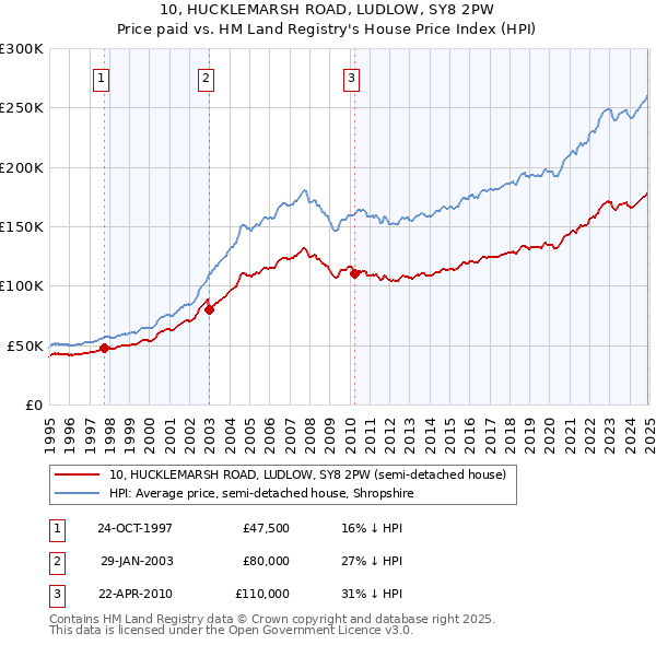10, HUCKLEMARSH ROAD, LUDLOW, SY8 2PW: Price paid vs HM Land Registry's House Price Index