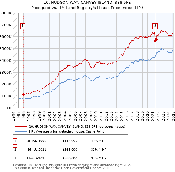 10, HUDSON WAY, CANVEY ISLAND, SS8 9FE: Price paid vs HM Land Registry's House Price Index