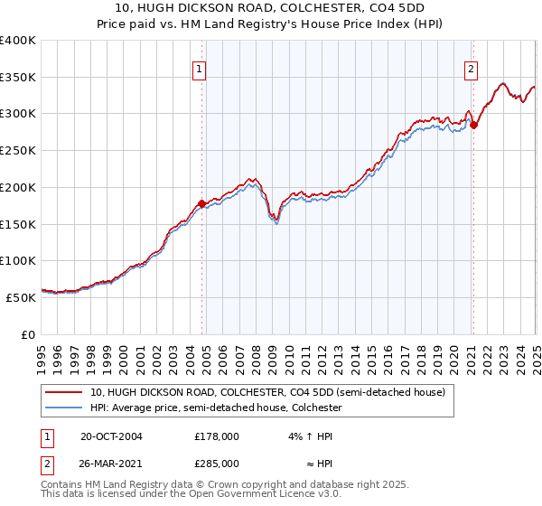 10, HUGH DICKSON ROAD, COLCHESTER, CO4 5DD: Price paid vs HM Land Registry's House Price Index