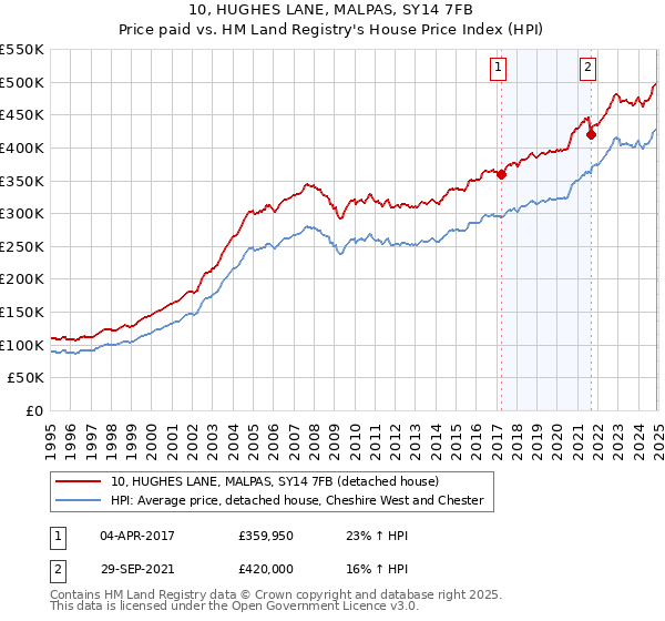 10, HUGHES LANE, MALPAS, SY14 7FB: Price paid vs HM Land Registry's House Price Index