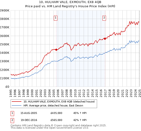 10, HULHAM VALE, EXMOUTH, EX8 4QB: Price paid vs HM Land Registry's House Price Index