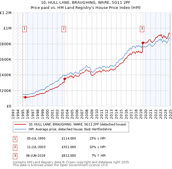 10, HULL LANE, BRAUGHING, WARE, SG11 2PF: Price paid vs HM Land Registry's House Price Index