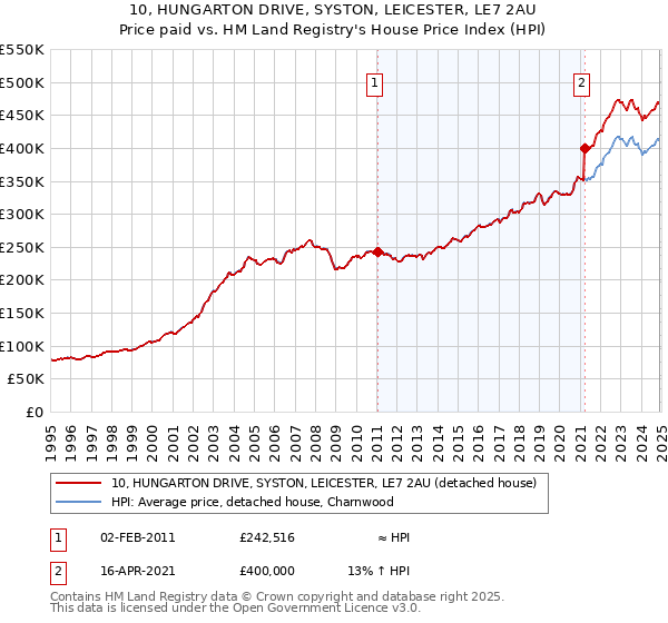 10, HUNGARTON DRIVE, SYSTON, LEICESTER, LE7 2AU: Price paid vs HM Land Registry's House Price Index