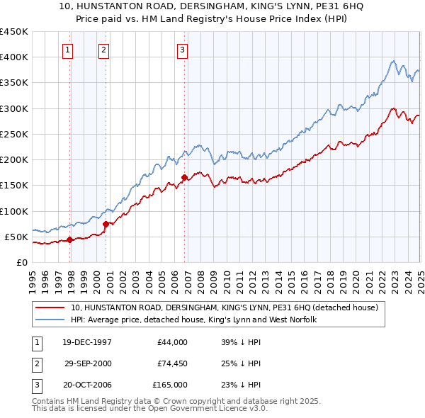 10, HUNSTANTON ROAD, DERSINGHAM, KING'S LYNN, PE31 6HQ: Price paid vs HM Land Registry's House Price Index