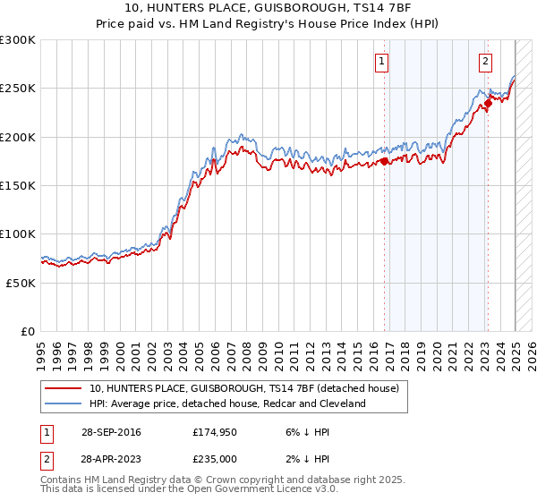 10, HUNTERS PLACE, GUISBOROUGH, TS14 7BF: Price paid vs HM Land Registry's House Price Index